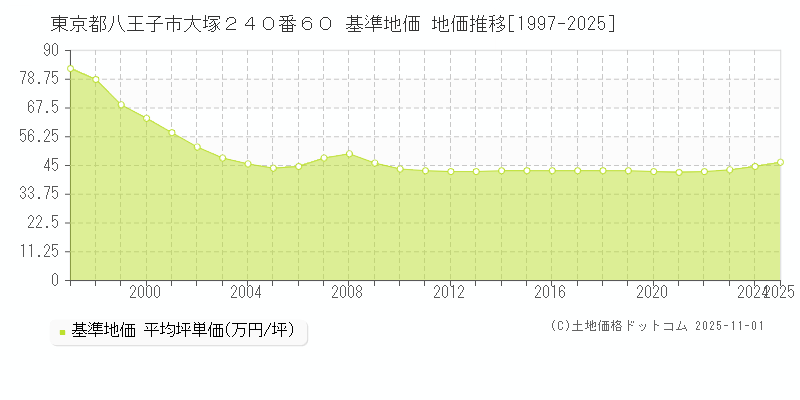 東京都八王子市大塚２４０番６０ 基準地価 地価推移[1997-2025]