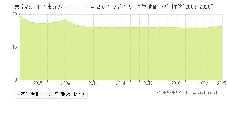 東京都八王子市元八王子町三丁目２５１３番１９ 基準地価 地価推移[2003-2025]