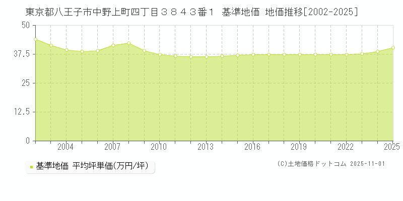 東京都八王子市中野上町四丁目３８４３番１ 基準地価 地価推移[2002-2025]