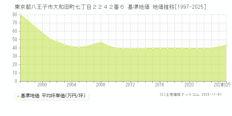 東京都八王子市大和田町七丁目２２４２番６ 基準地価 地価推移[1997-2025]