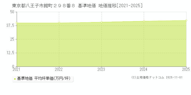 東京都八王子市館町２９８番８ 基準地価 地価推移[2021-2025]
