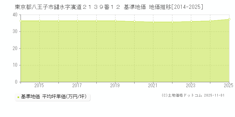 東京都八王子市鑓水字濱道２１３９番１２ 基準地価 地価推移[2014-2025]
