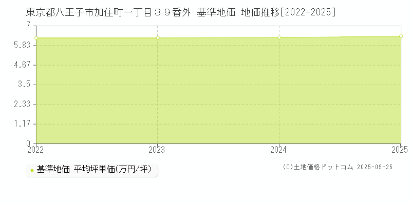東京都八王子市加住町一丁目３９番外 基準地価 地価推移[2022-2025]