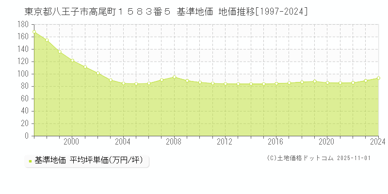 東京都八王子市高尾町１５８３番５ 基準地価 地価推移[1997-2024]