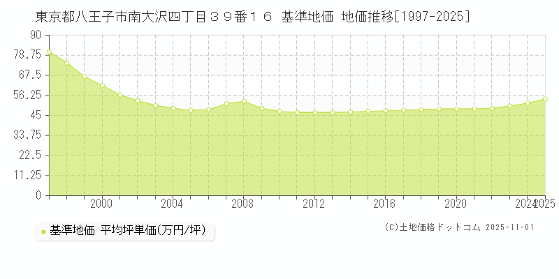 東京都八王子市南大沢四丁目３９番１６ 基準地価 地価推移[1997-2025]