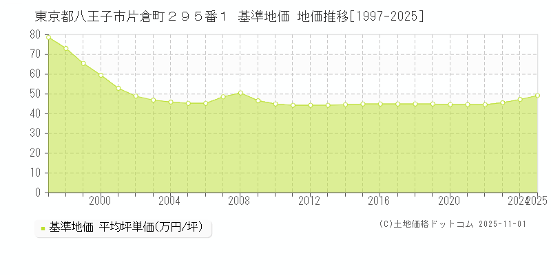 東京都八王子市片倉町２９５番１ 基準地価 地価推移[1997-2025]