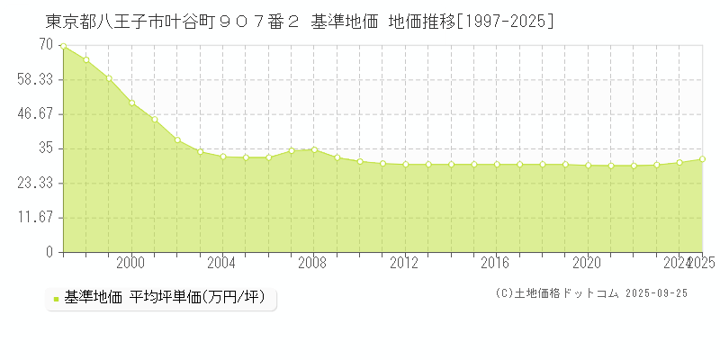 東京都八王子市叶谷町９０７番２ 基準地価 地価推移[1997-2025]