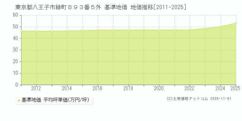 東京都八王子市緑町８９３番５外 基準地価 地価推移[2011-2025]
