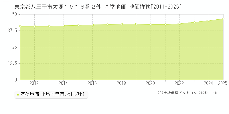 東京都八王子市大塚１５１８番２外 基準地価 地価推移[2011-2025]