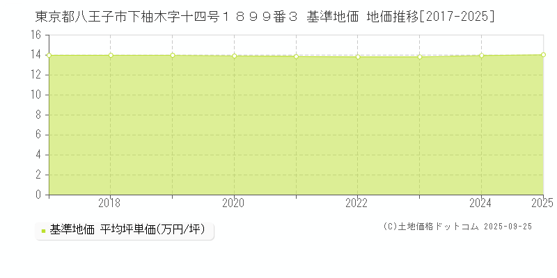 東京都八王子市下柚木字十四号１８９９番３ 基準地価 地価推移[2017-2025]