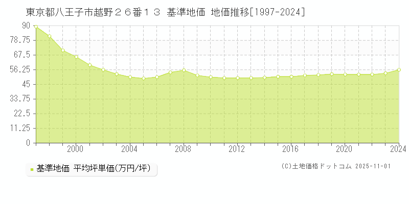 東京都八王子市越野２６番１３ 基準地価 地価推移[1997-2024]