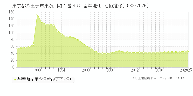 東京都八王子市東浅川町１番４０ 基準地価 地価推移[1983-2025]