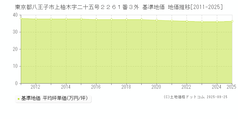 東京都八王子市上柚木字二十五号２２６１番３外 基準地価 地価推移[2011-2025]