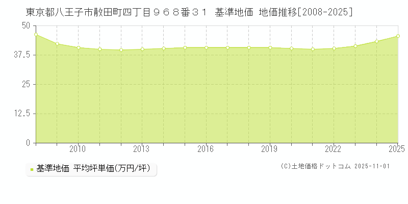 東京都八王子市散田町四丁目９６８番３１ 基準地価 地価推移[2008-2025]