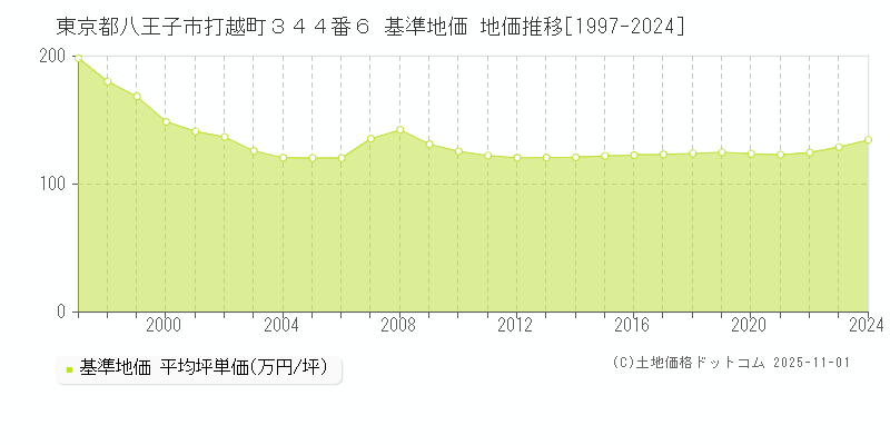 東京都八王子市打越町３４４番６ 基準地価 地価推移[1997-2024]