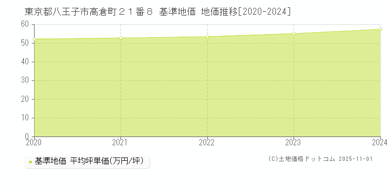 東京都八王子市高倉町２１番８ 基準地価 地価推移[2020-2024]