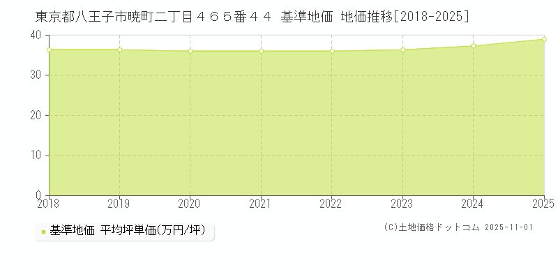 東京都八王子市暁町二丁目４６５番４４ 基準地価 地価推移[2018-2025]