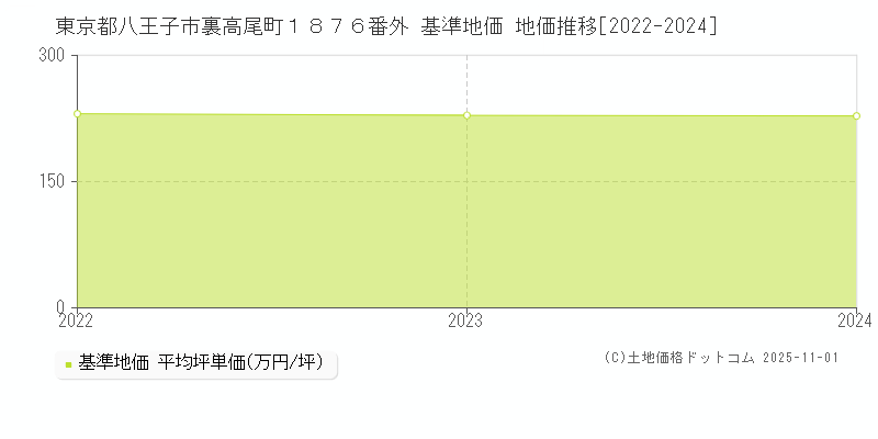 東京都八王子市裏高尾町１８７６番外 基準地価 地価推移[2022-2024]