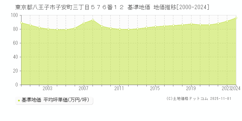 東京都八王子市子安町三丁目５７６番１２ 基準地価 地価推移[2000-2024]