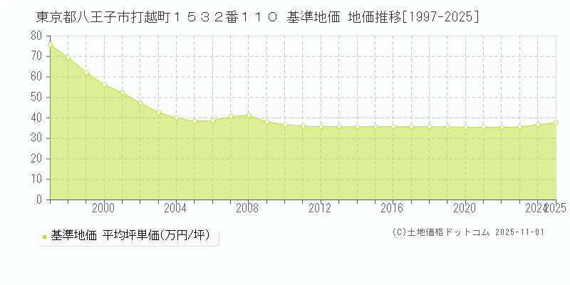 東京都八王子市打越町１５３２番１１０ 基準地価 地価推移[1997-2025]
