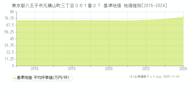 東京都八王子市元横山町三丁目３６１番２７ 基準地価 地価推移[2015-2024]