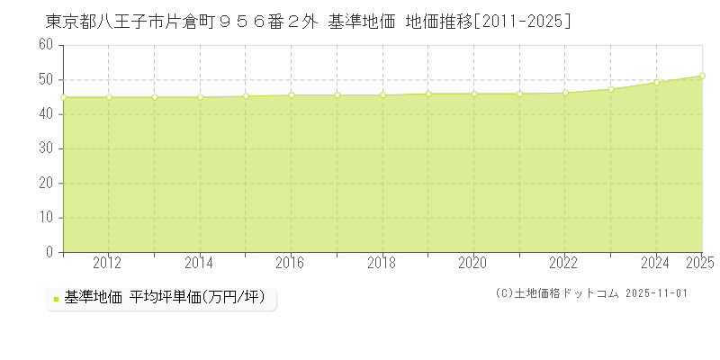 東京都八王子市片倉町９５６番２外 基準地価 地価推移[2011-2025]