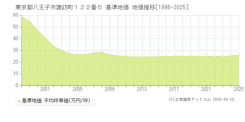 東京都八王子市諏訪町１２２番５ 基準地価 地価推移[1998-2025]