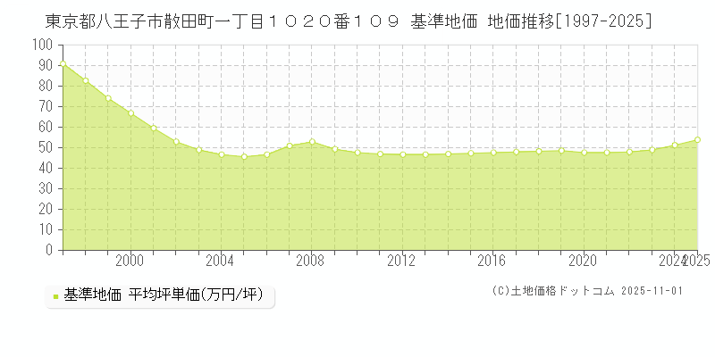 東京都八王子市散田町一丁目１０２０番１０９ 基準地価 地価推移[1997-2025]