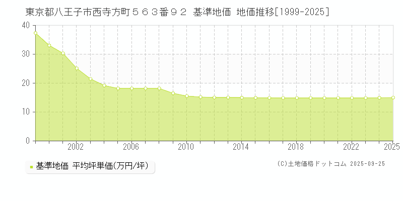 東京都八王子市西寺方町５６３番９２ 基準地価 地価推移[1999-2025]
