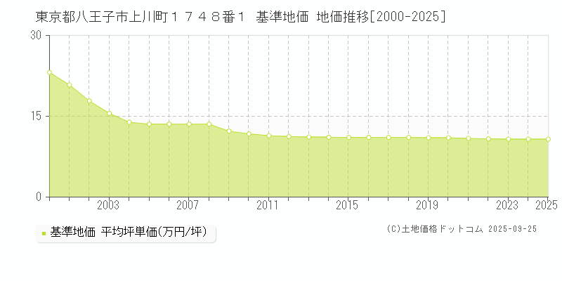 東京都八王子市上川町１７４８番１ 基準地価 地価推移[2000-2025]