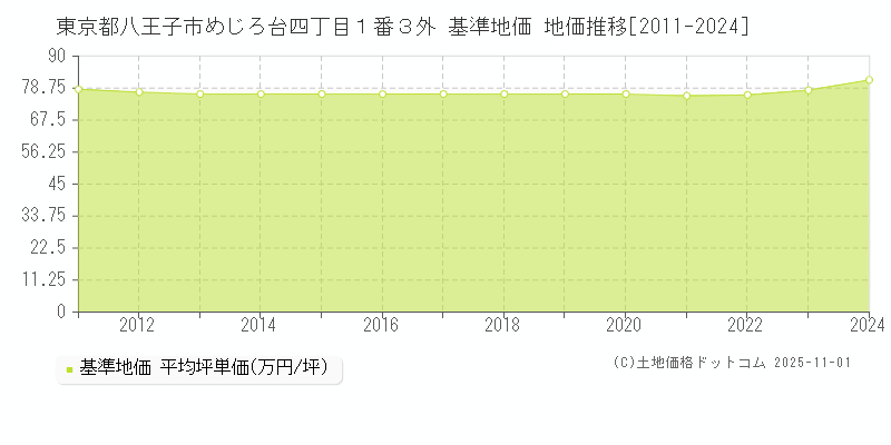 東京都八王子市めじろ台四丁目１番３外 基準地価 地価推移[2011-2024]