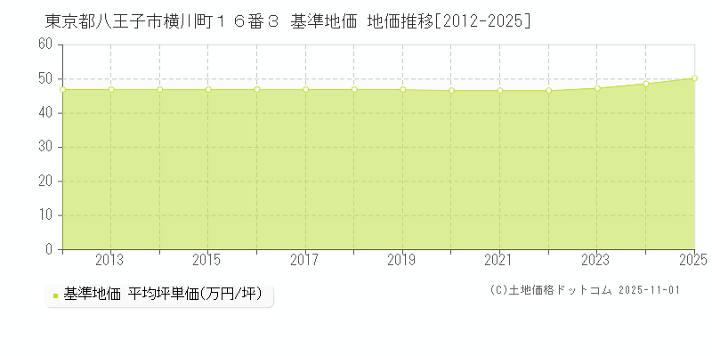 東京都八王子市横川町１６番３ 基準地価 地価推移[2012-2025]