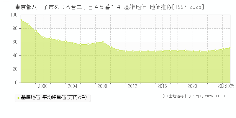 東京都八王子市めじろ台二丁目４５番１４ 基準地価 地価推移[1997-2025]