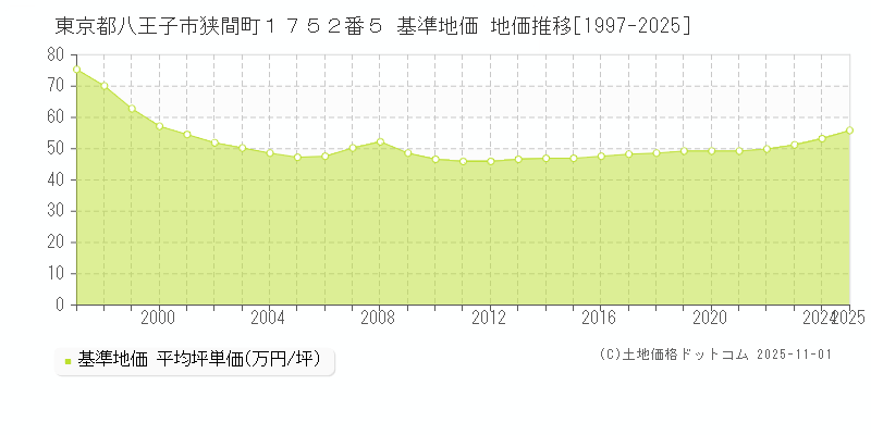 東京都八王子市狭間町１７５２番５ 基準地価 地価推移[1997-2025]