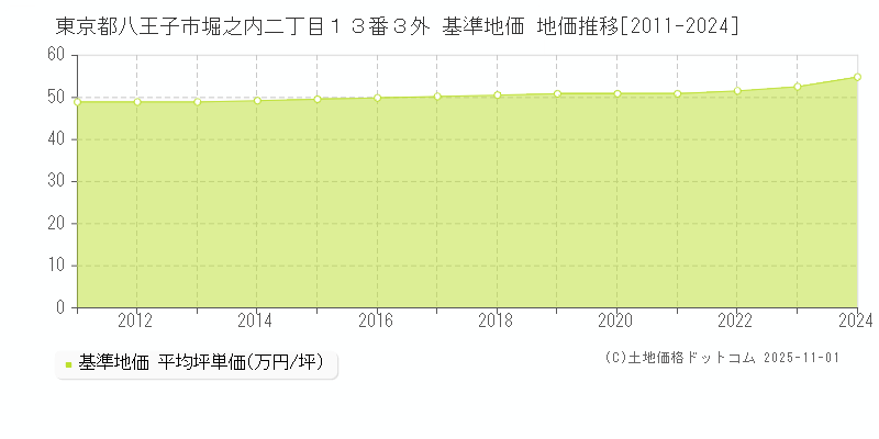 東京都八王子市堀之内二丁目１３番３外 基準地価 地価推移[2011-2024]