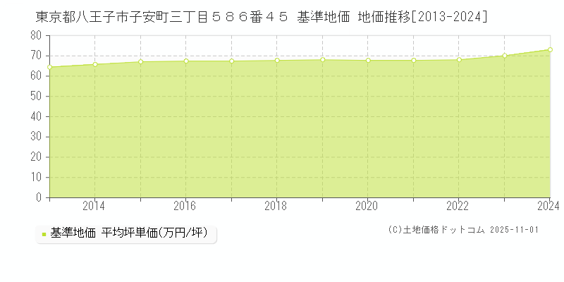 東京都八王子市子安町三丁目５８６番４５ 基準地価 地価推移[2013-2024]