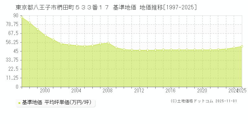 東京都八王子市椚田町５３３番１７ 基準地価 地価推移[1997-2025]