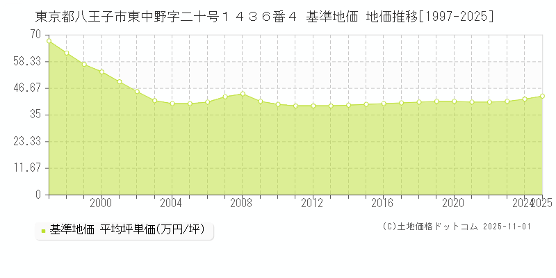 東京都八王子市東中野字二十号１４３６番４ 基準地価 地価推移[1997-2025]