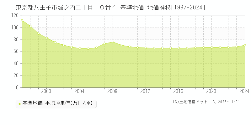 東京都八王子市堀之内二丁目１０番４ 基準地価 地価推移[1997-2024]