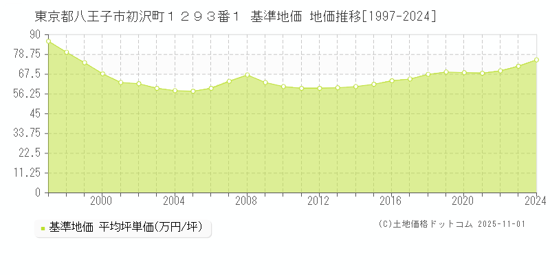 東京都八王子市初沢町１２９３番１ 基準地価 地価推移[1997-2024]