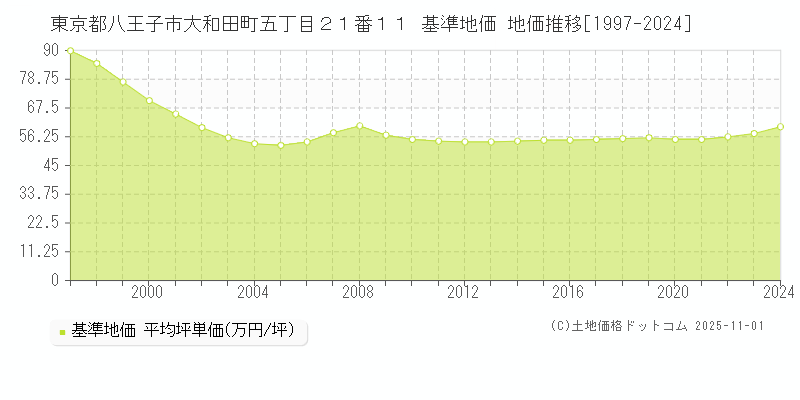 東京都八王子市大和田町五丁目２１番１１ 基準地価 地価推移[1997-2024]
