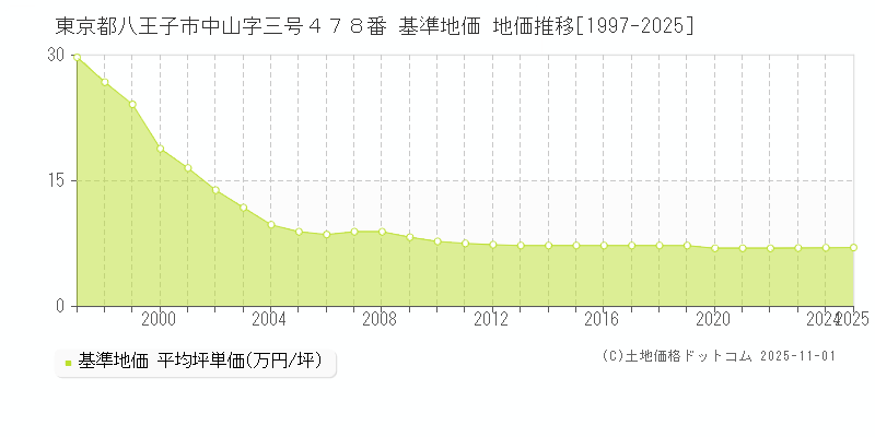 東京都八王子市中山字三号４７８番 基準地価 地価推移[1997-2025]