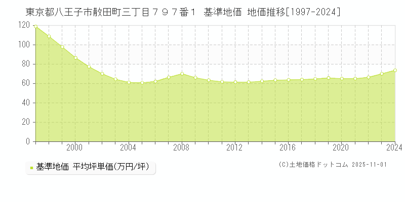 東京都八王子市散田町三丁目７９７番１ 基準地価 地価推移[1997-2024]