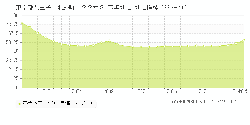 東京都八王子市北野町１２２番３ 基準地価 地価推移[1997-2025]