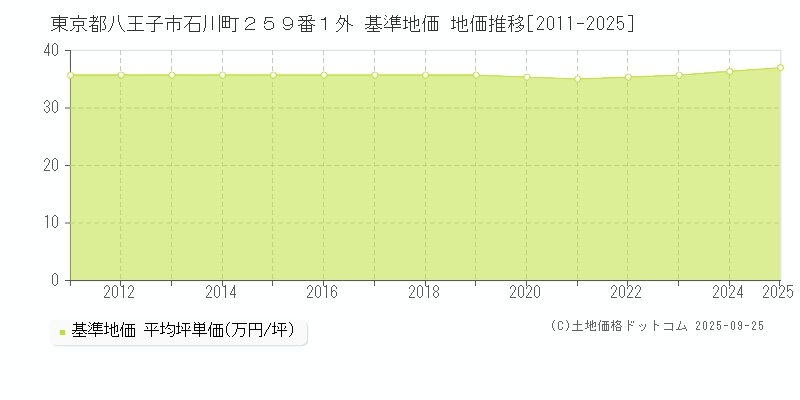 東京都八王子市石川町２５９番１外 基準地価 地価推移[2011-2025]