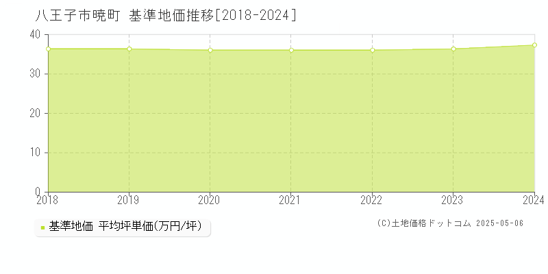 暁町(八王子市)の基準地価推移グラフ(坪単価)[2018-2024年]