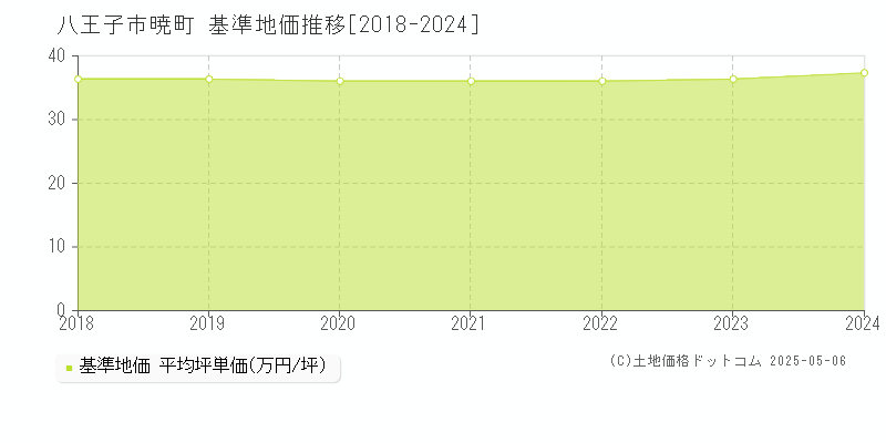 八王子市暁町の基準地価推移グラフ 