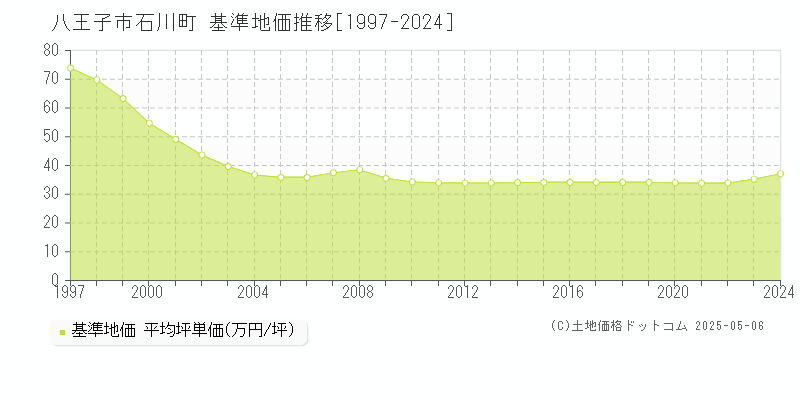 八王子市石川町の基準地価推移グラフ 