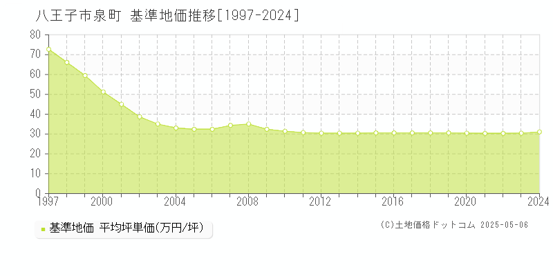 泉町(八王子市)の基準地価推移グラフ(坪単価)[1997-2024年]