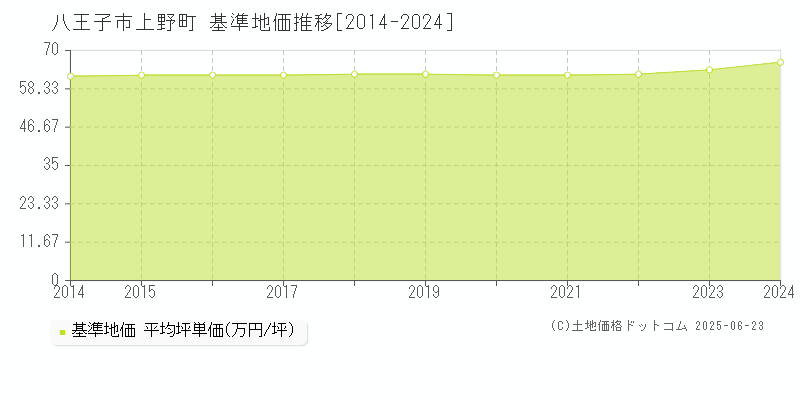 上野町(八王子市)の基準地価推移グラフ(坪単価)[2014-2024年]